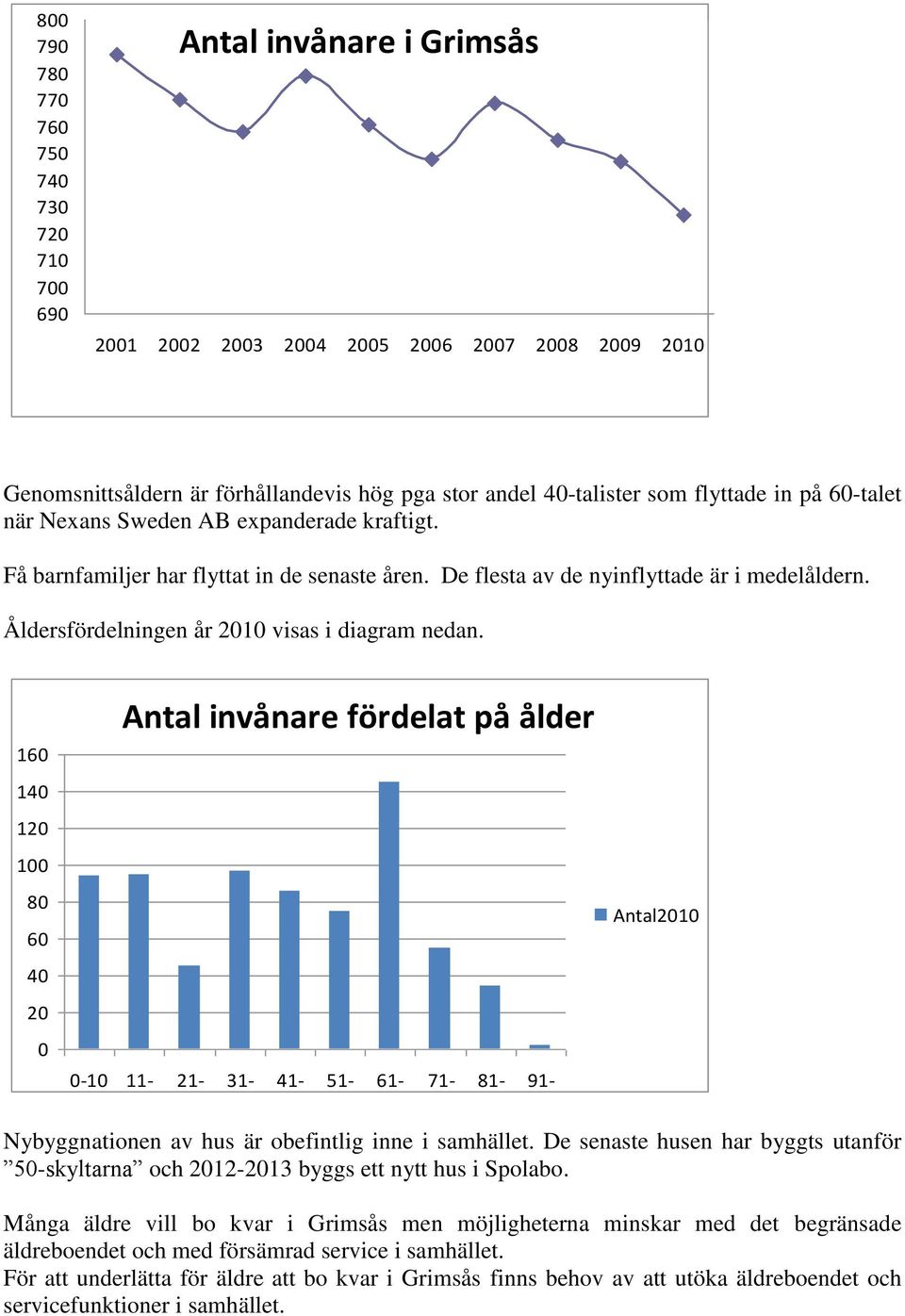 Åldersfördelningen år 2010 visas i diagram nedan.