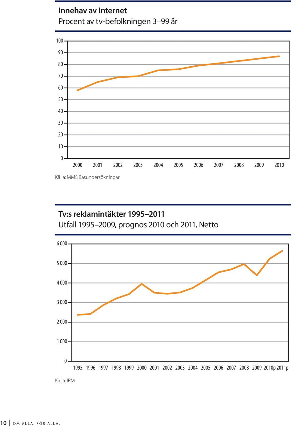 Utfall 1995 2009, prognos 2010 och 2011, Netto 6 000 5 000 4 000 3 000 2 000 1 000 0 1995 1996 1997