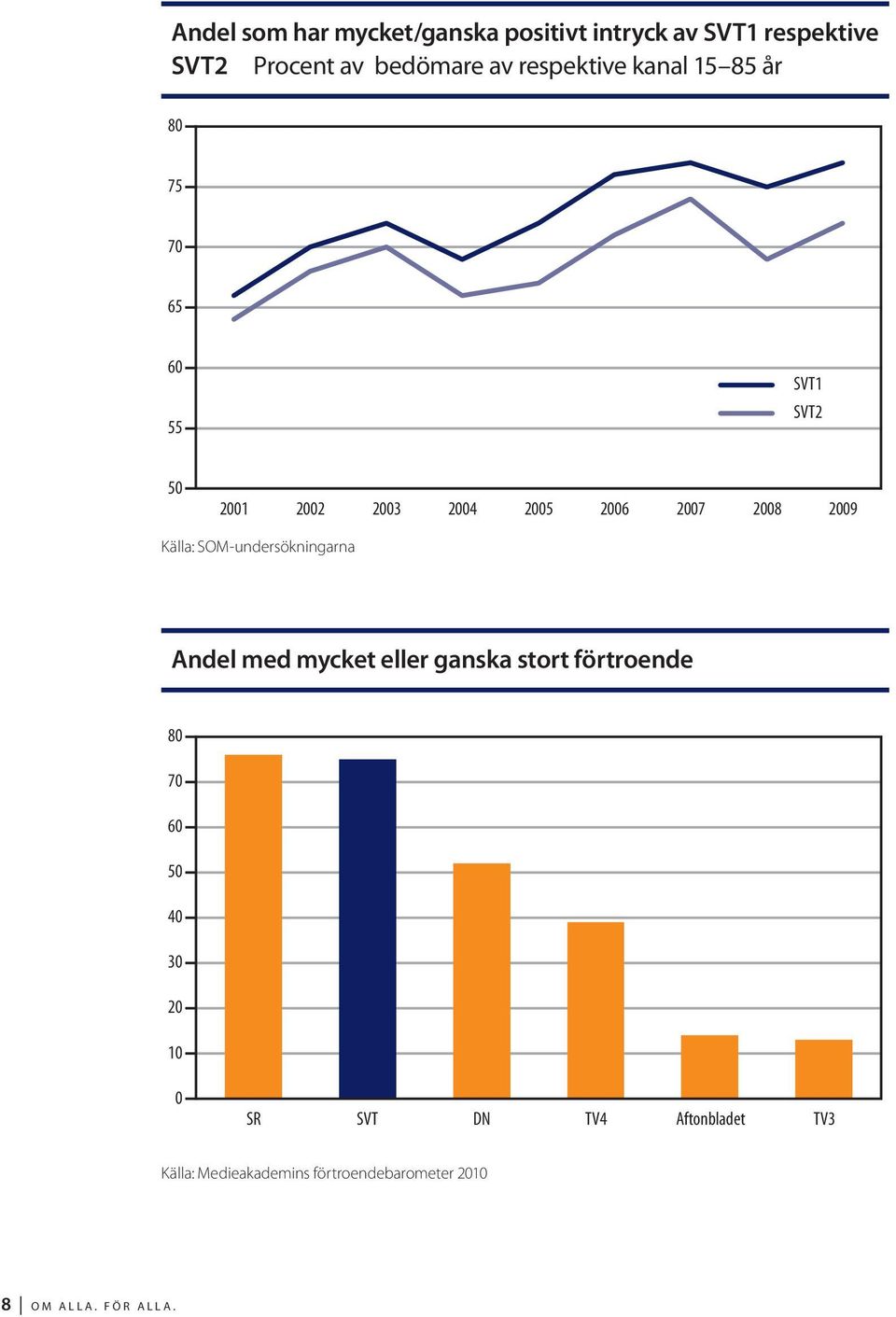 2009 Källa: SOM-undersökningarna Andel med mycket eller ganska stort förtroende 80 70 60 50 40 30 20