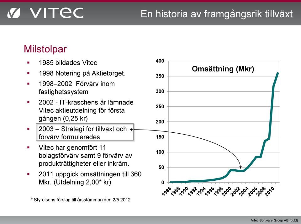 Strategi för tillväxt och förvärv formulerades Vitec har genomfört 11 bolagsförvärv samt 9 förvärv av produkträttigheter eller