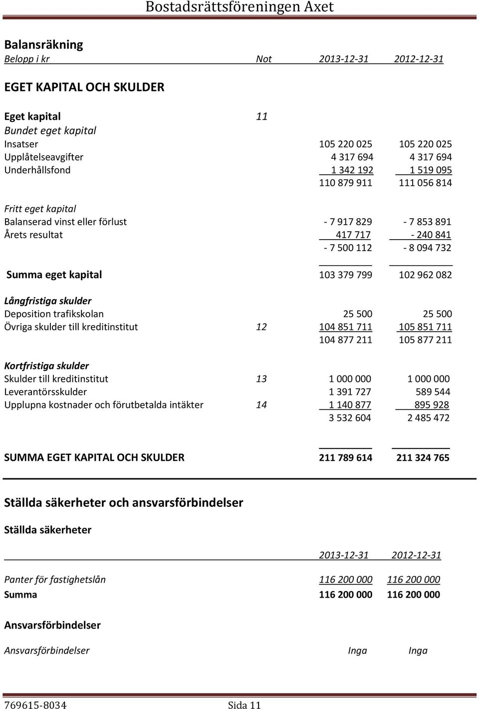 102 962 082 Långfristiga skulder Deposition trafikskolan 25 500 25 500 Övriga skulder till kreditinstitut 12 104 851 711 105 851 711 104 877 211 105 877 211 Kortfristiga skulder Skulder till