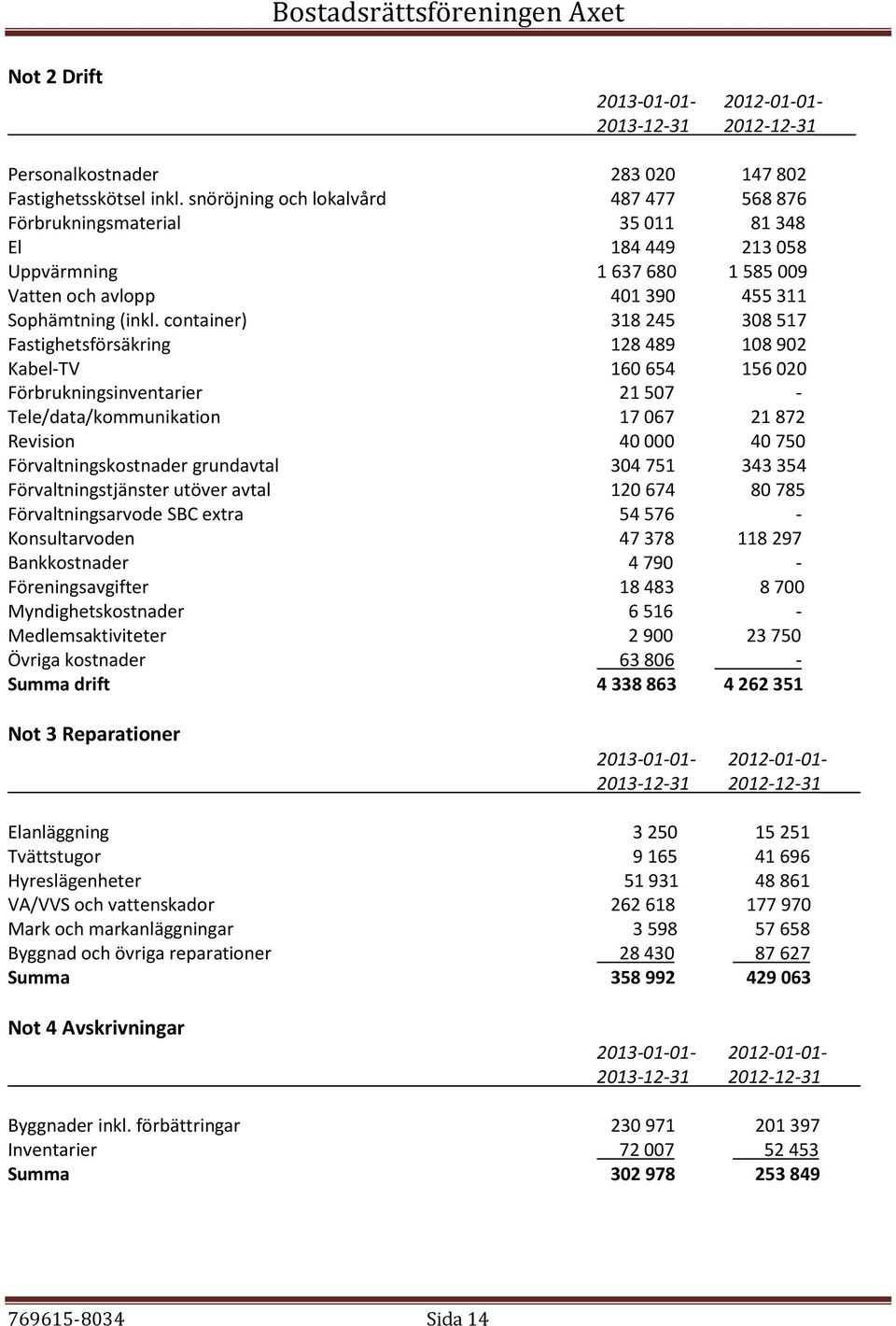 container) 318 245 308 517 Fastighetsförsäkring 128 489 108 902 Kabel-TV 160 654 156 020 Förbrukningsinventarier 21 507 - Tele/data/kommunikation 17 067 21 872 Revision 40 000 40 750