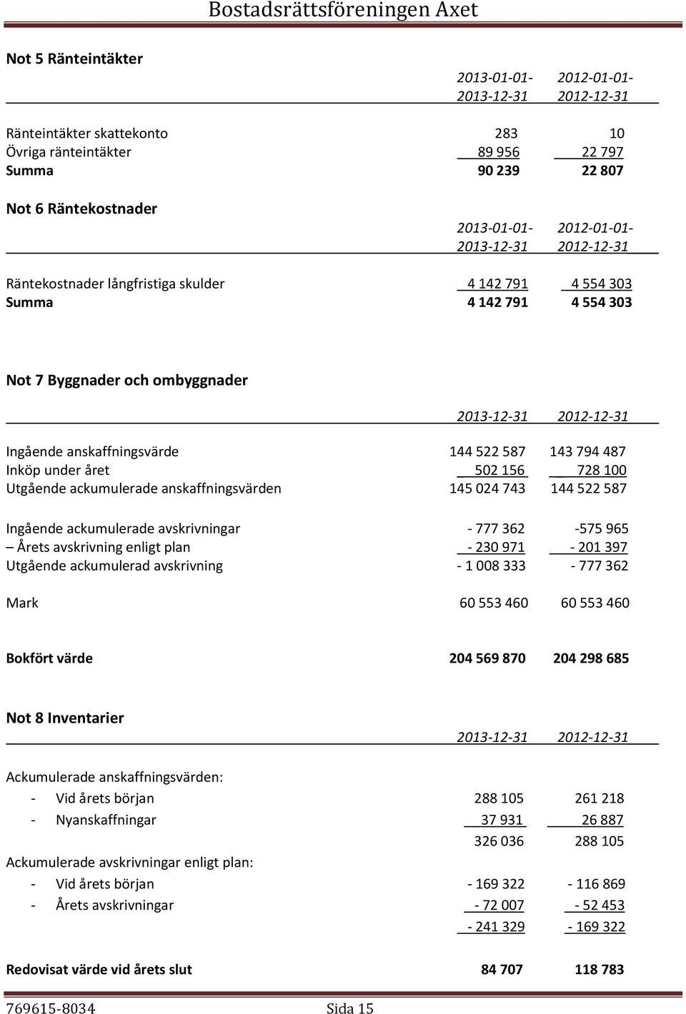 ackumulerade anskaffningsvärden 145 024 743 144 522 587 Ingående ackumulerade avskrivningar - 777 362-575 965 Årets avskrivning enligt plan - 230 971-201 397 Utgående ackumulerad avskrivning - 1 008