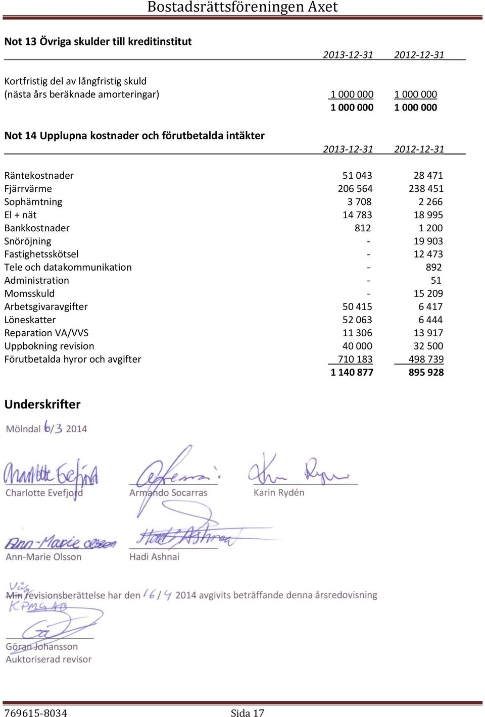 200 Snöröjning - 19 903 Fastighetsskötsel - 12 473 Tele och datakommunikation - 892 Administration - 51 Momsskuld - 15 209 Arbetsgivaravgifter 50 415 6 417 Löneskatter