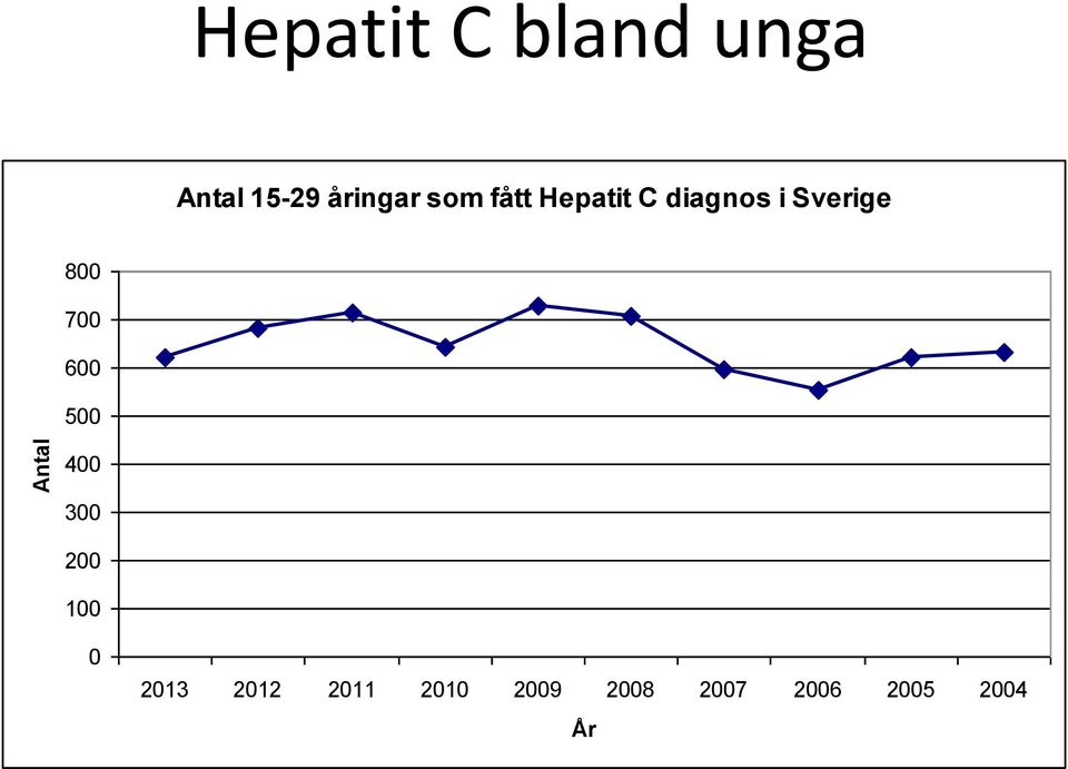 Sverige 800 700 600 500 400 300 200 100 0