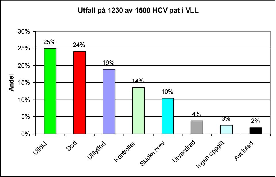 4% 3% 2% 0% Utläkt Död Utflyttad Kontroller