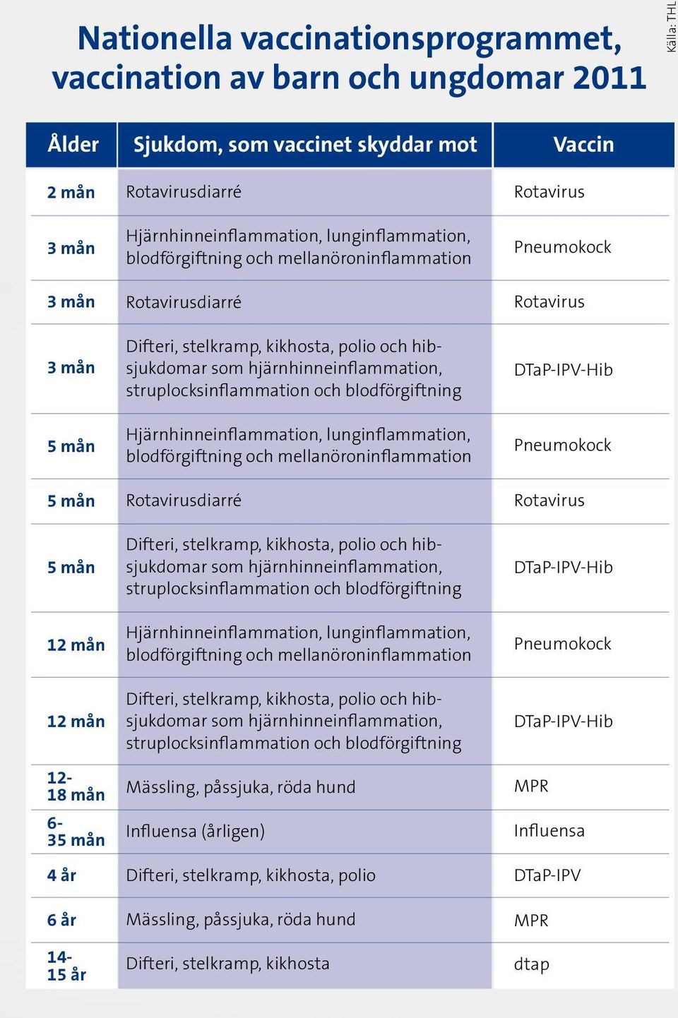 hjärnhinneinflammation, struplocksinflammation och blodförgiftning Hjärnhinneinflammation, lunginflammation, blodförgiftning och mellanöroninflammation Rotavirusdiarré Difteri, stelkramp, kikhosta,