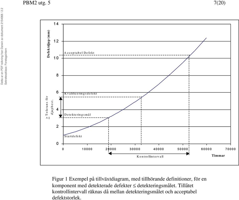 20000 30000 40000 50000 60000 70000 K o n tro llin te rv a ll Timmar Figur 1 Exempel på tillväxtdiagram, med tillhörande definitioner,