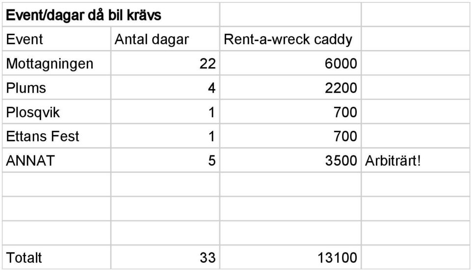 6000 Plums 4 2200 Plosqvik 1 700 Ettans