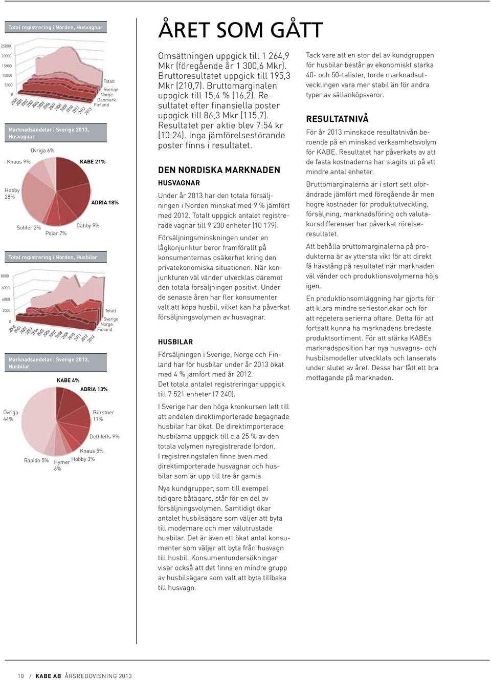 Bürstner 11% Dethleffs 9% Knaus 5% Hobby 3% Hymer 6% Året som gått Omsättningen uppgick till 1 264,9 Mkr (föregående år 1 300,6 Mkr). Bruttoresultatet uppgick till 195,3 Mkr (210,7).