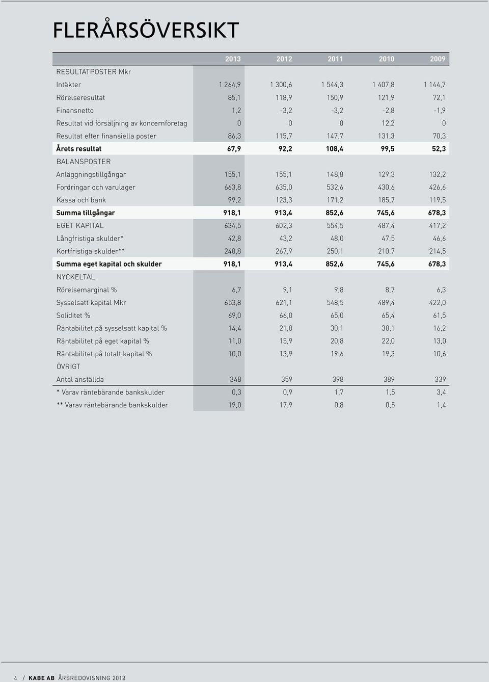 Fordringar och varulager 663,8 635,0 532,6 430,6 426,6 Kassa och bank 99,2 123,3 171,2 185,7 119,5 Summa tillgångar 918,1 913,4 852,6 745,6 678,3 Eget kapital 634,5 602,3 554,5 487,4 417,2