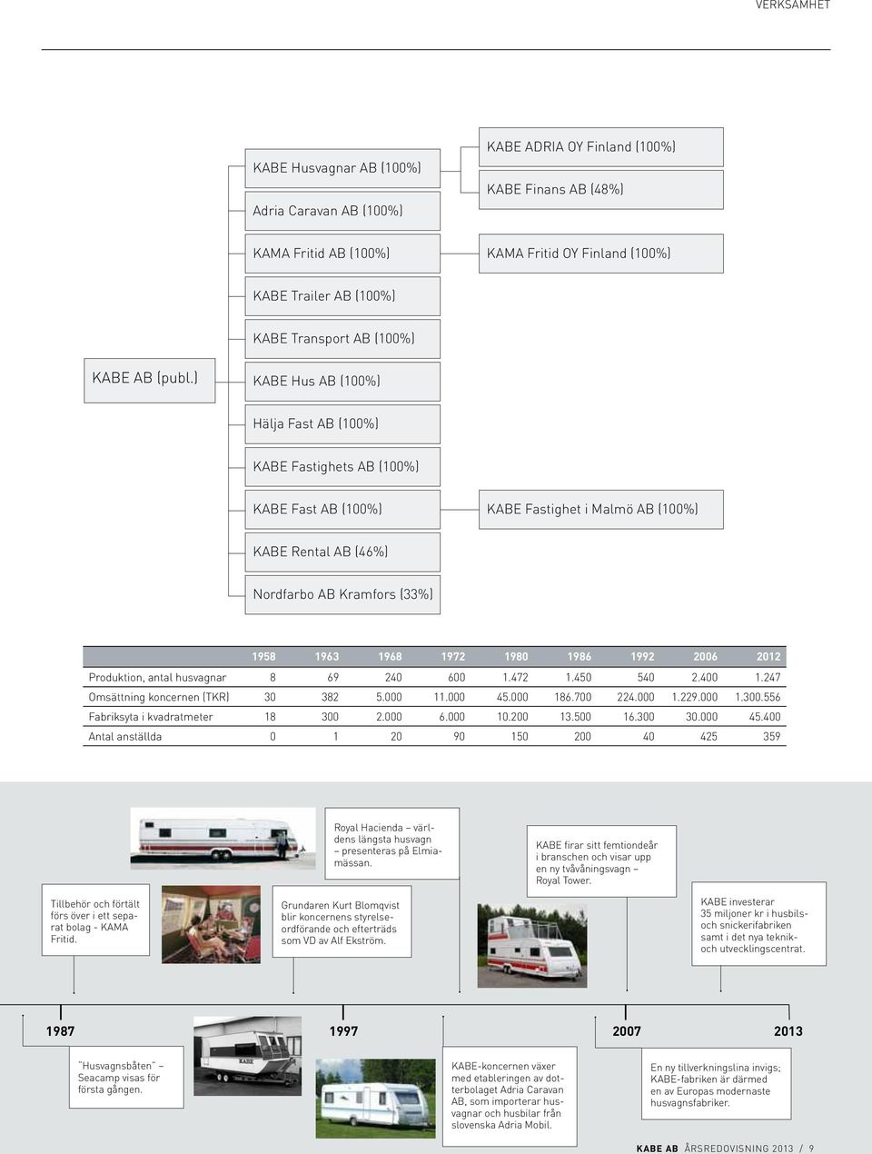 ) KABE Hus AB (100%) Hälja Fast AB (100%) KABE Fastighets AB (100%) KABE Fast AB (100%) KABE Fastighet i Malmö AB (100%) KABE Rental AB (46%) Nordfarbo AB Kramfors (33%) 1958 1963 1968 1972 1980 1986