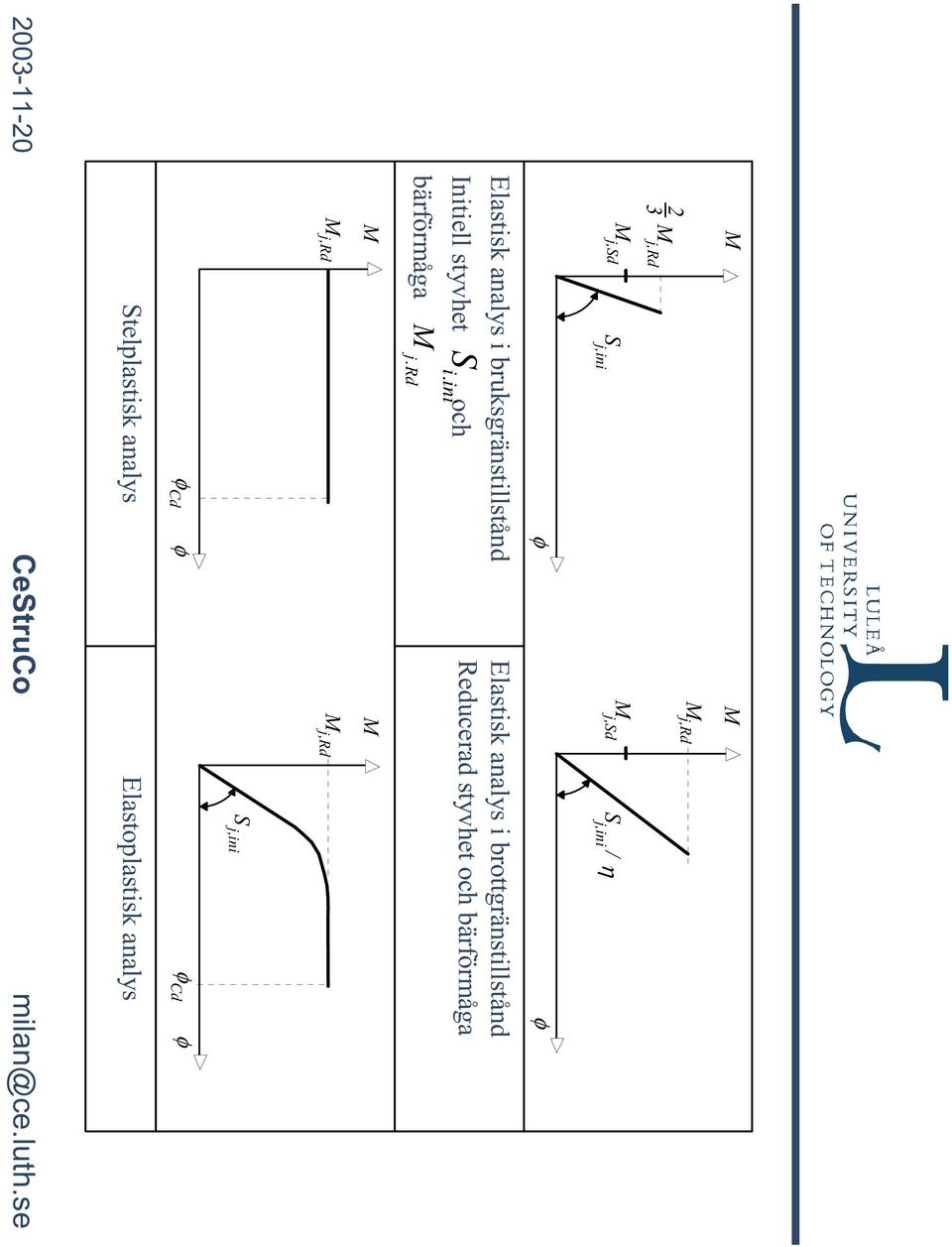 φ Elastisk analys i brottgränstillstånd Reducerad styvhet och bärörmåga