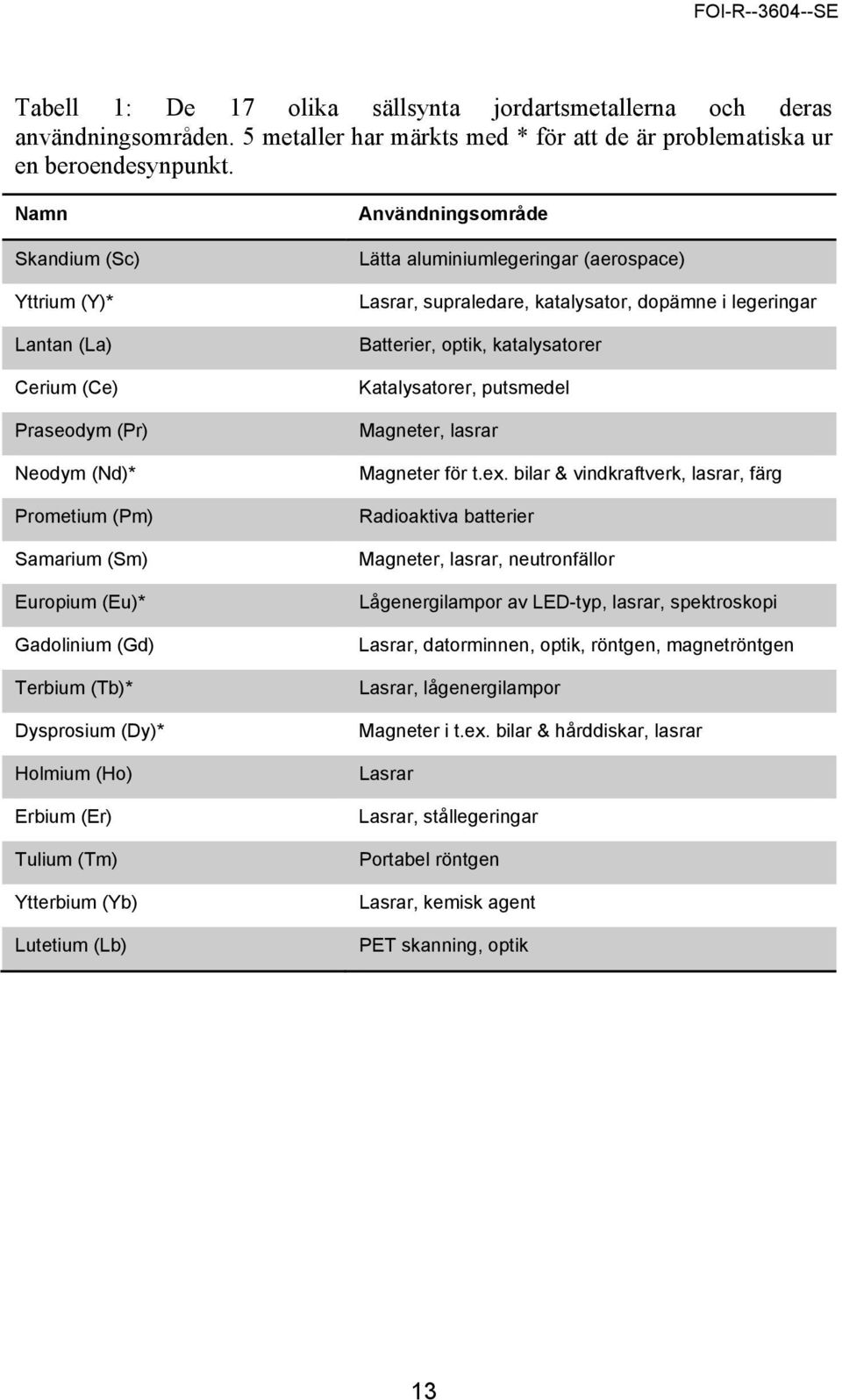 Tulium (Tm) Ytterbium (Yb) Lutetium (Lb) Användningsområde Lätta aluminiumlegeringar (aerospace) Lasrar, supraledare, katalysator, dopämne i legeringar Batterier, optik, katalysatorer Katalysatorer,