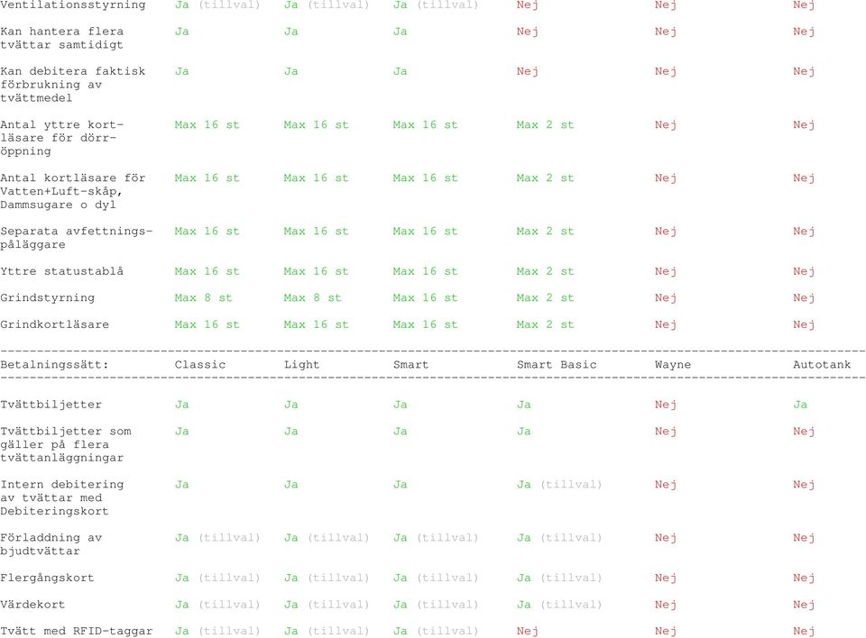 avfettnings- Max 16 st Max 16 st Max 16 st Max 2 st Nej Nej påläggare Yttre statustablå Max 16 st Max 16 st Max 16 st Max 2 st Nej Nej Grindstyrning Max 8 st Max 8 st Max 16 st Max 2 st Nej Nej