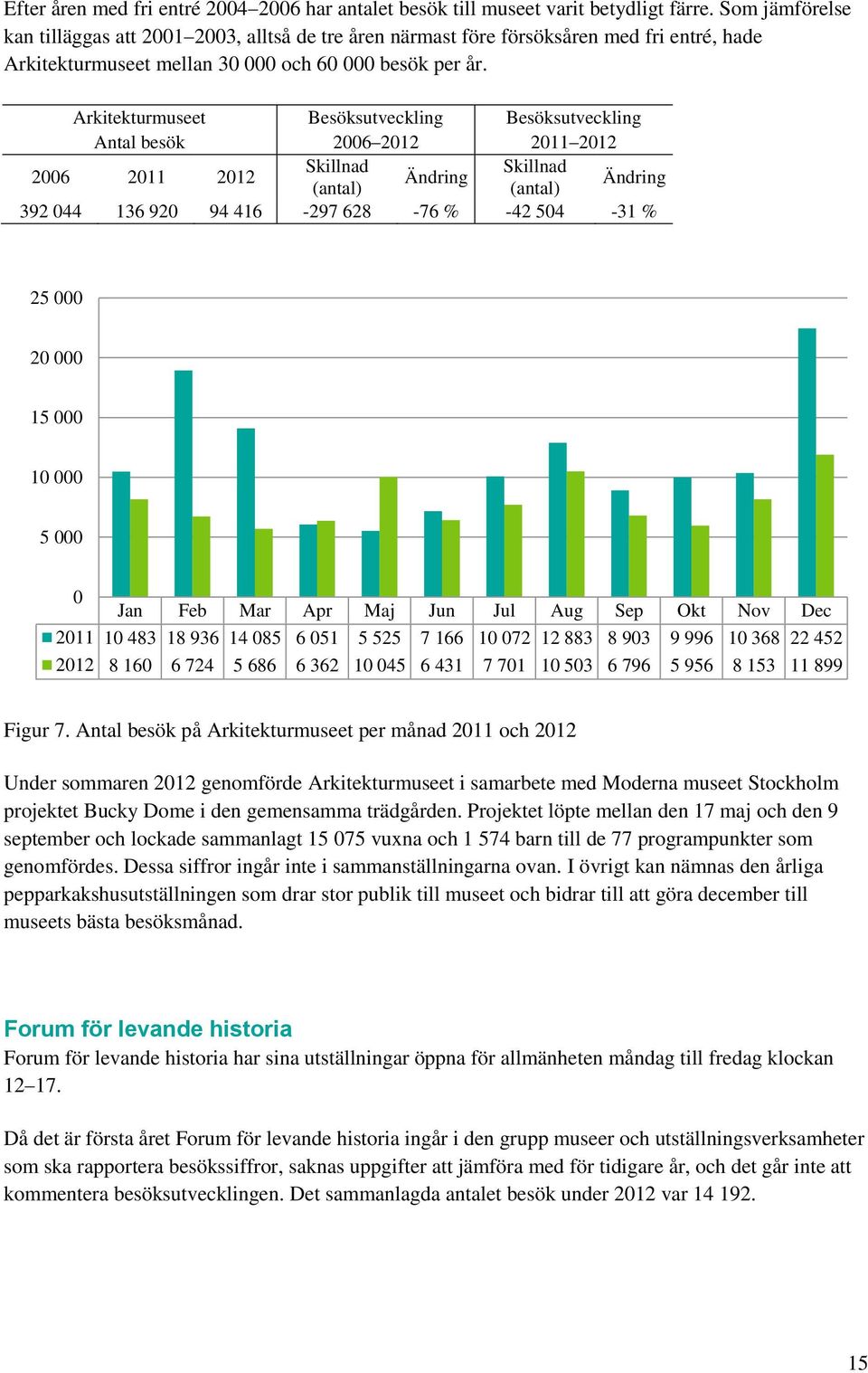 Arkitekturmuseet Besöksutveckling Besöksutveckling Antal besök 26 212 211 212 26 211 212 392 44 136 92 94 416-297 628-76 % -42 54-31 % 25 2 15 1 5 Jan Feb Mar Apr Maj Jun Jul Aug Sep Okt Nov Dec 211