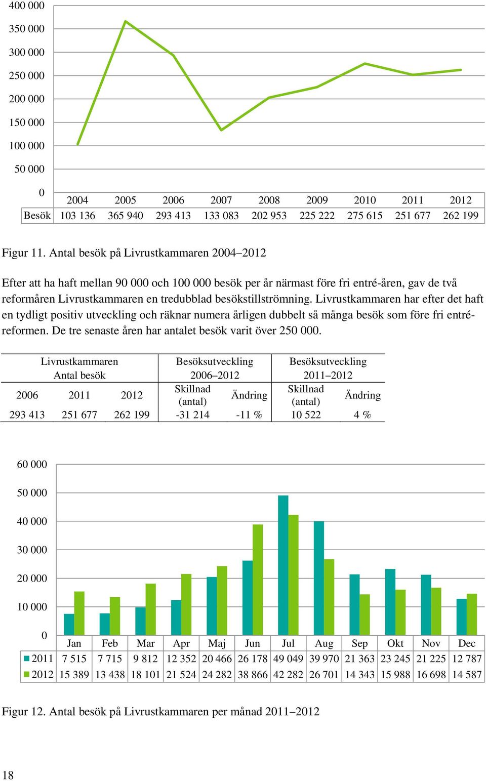 Livrustkammaren har efter det haft en tydligt positiv utveckling och räknar numera årligen dubbelt så många besök som före fri entréreformen. De tre senaste åren har antalet besök varit över 25.