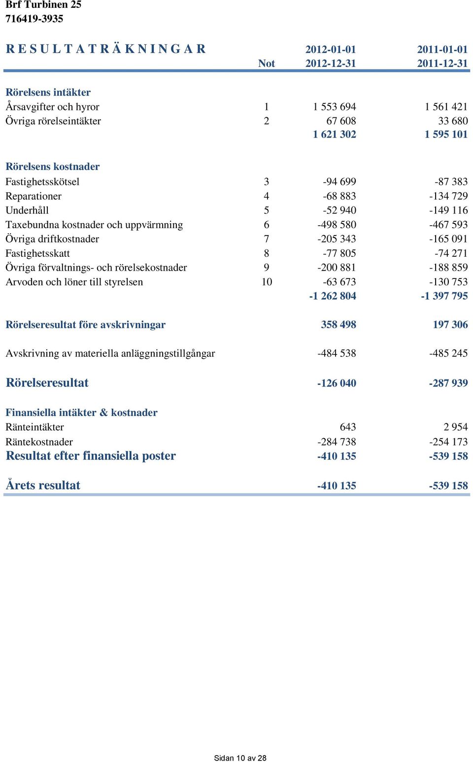 343-165 091 Fastighetsskatt 8-77 805-74 271 Övriga förvaltnings- och rörelsekostnader 9-200 881-188 859 Arvoden och löner till styrelsen 10-63 673-130 753-1 262 804-1 397 795 Rörelseresultat före