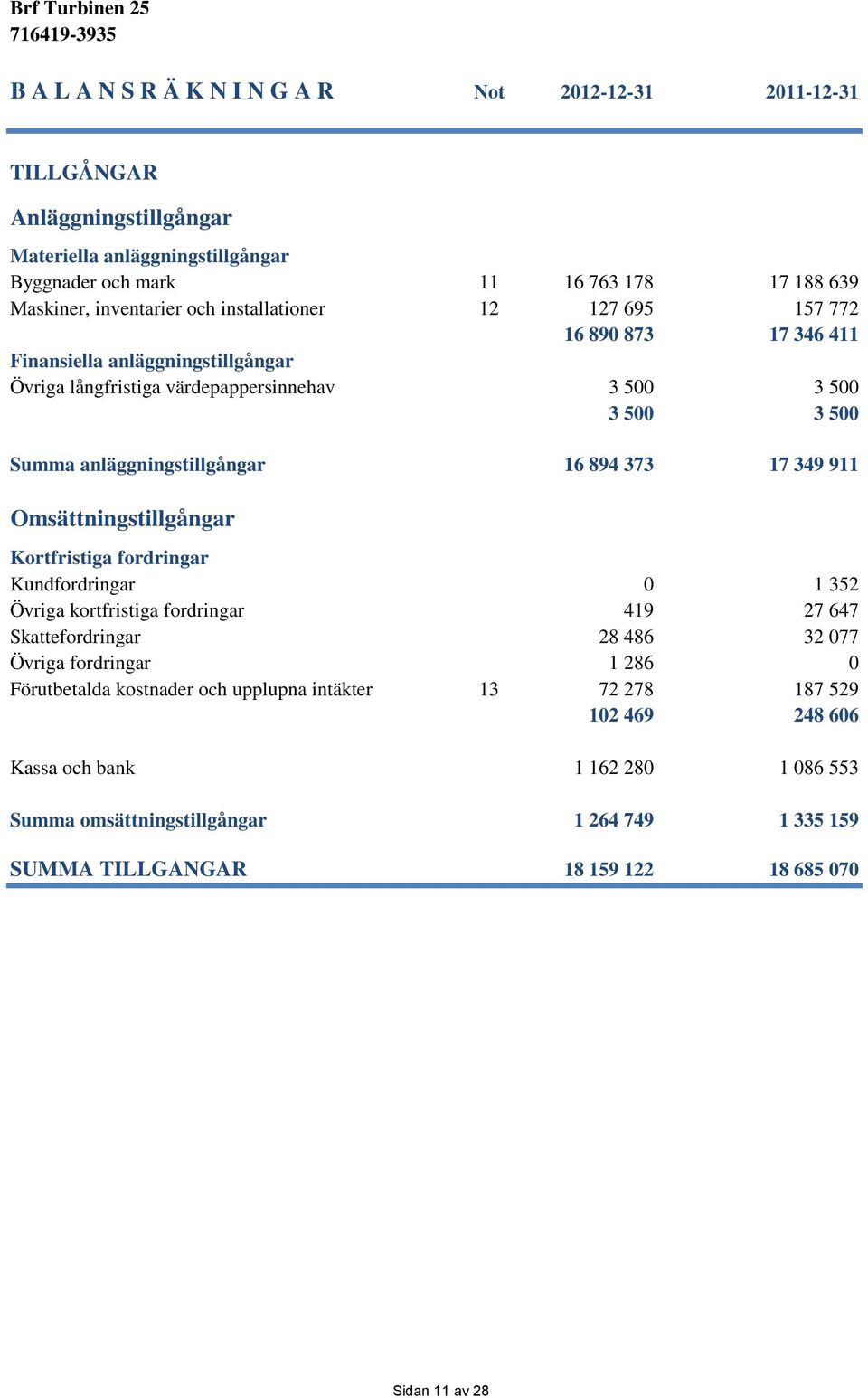 17 349 911 Omsättningstillgångar Kortfristiga fordringar Kundfordringar 0 1 352 Övriga kortfristiga fordringar 419 27 647 Skattefordringar 28 486 32 077 Övriga fordringar 1 286 0 Förutbetalda