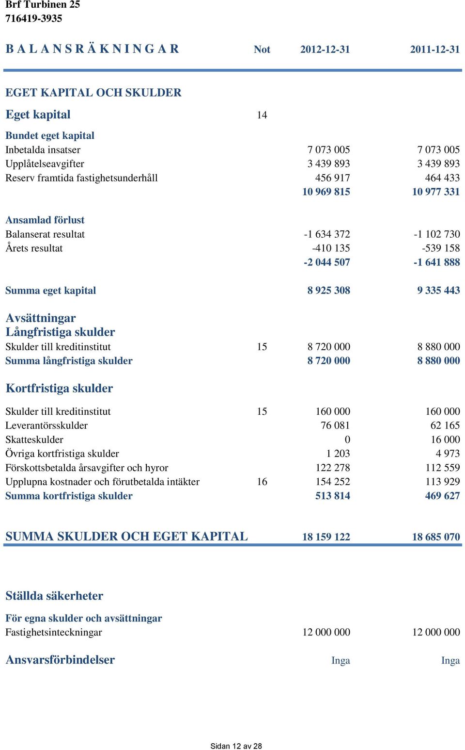 kapital 8 925 308 9 335 443 Avsättningar Långfristiga skulder Skulder till kreditinstitut 15 8 720 000 8 880 000 Summa långfristiga skulder 8 720 000 8 880 000 Kortfristiga skulder Skulder till