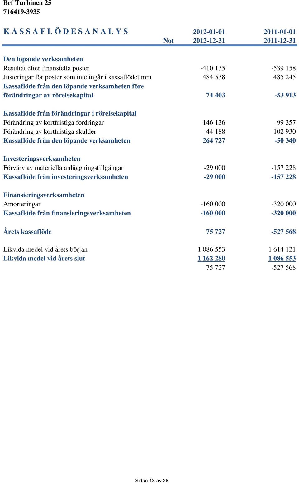 fordringar 146 136-99 357 Förändring av kortfristiga skulder 44 188 102 930 Kassaflöde från den löpande verksamheten 264 727-50 340 Investeringsverksamheten Förvärv av materiella