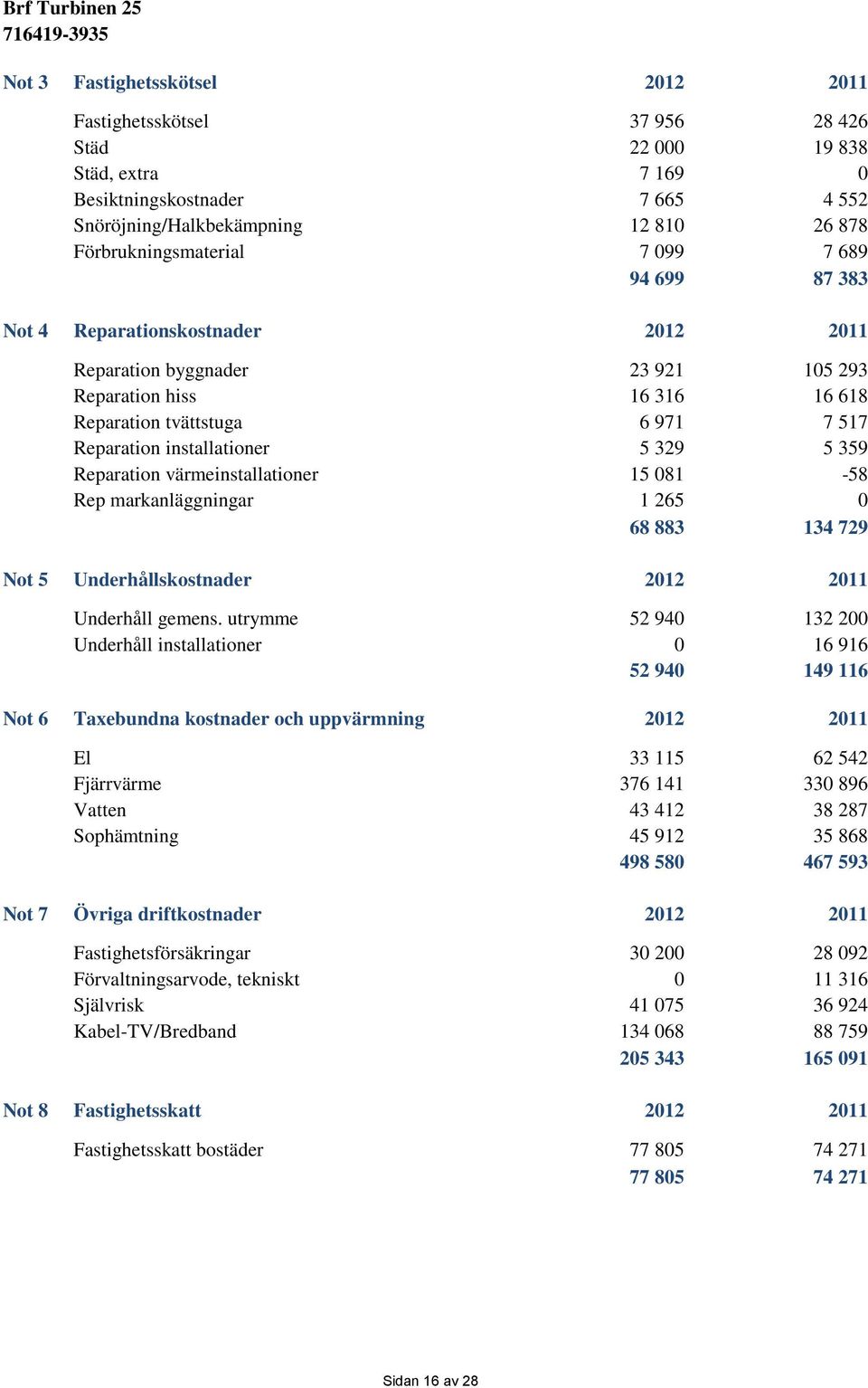 359 Reparation värmeinstallationer 15 081-58 Rep markanläggningar 1 265 0 68 883 134 729 Not 5 Underhållskostnader 2012 2011 Underhåll gemens.