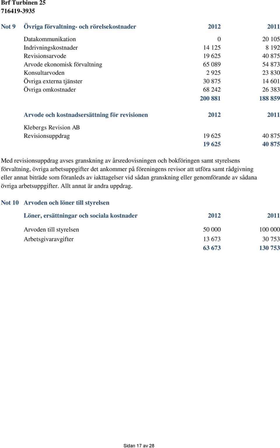 Revisionsuppdrag 19 625 40 875 19 625 40 875 Med revisionsuppdrag avses granskning av årsredovisningen och bokföringen samt styrelsens förvaltning, övriga arbetsuppgifter det ankommer på föreningens