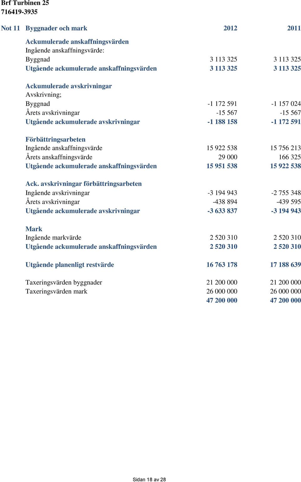 922 538 15 756 213 Årets anskaffningsvärde 29 000 166 325 Utgående ackumulerade anskaffningsvärden 15 951 538 15 922 538 Ack.