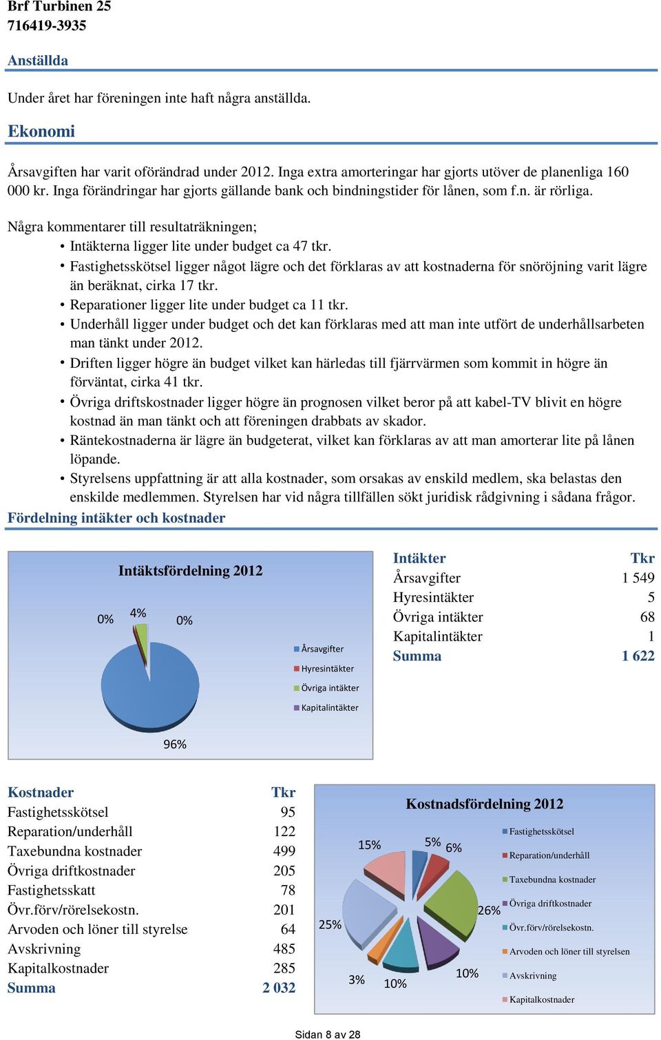 Fastighetsskötsel ligger något lägre och det förklaras av att kostnaderna för snöröjning varit lägre än beräknat, cirka 17 tkr. Reparationer ligger lite under budget ca 11 tkr.