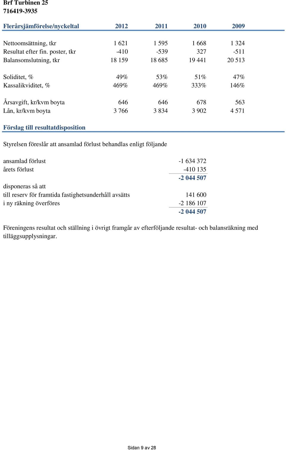 Lån, kr/kvm boyta 3 766 3 834 3 902 4 571 Förslag till resultatdisposition Styrelsen föreslår att ansamlad förlust behandlas enligt följande ansamlad förlust -1 634 372 årets förlust -410