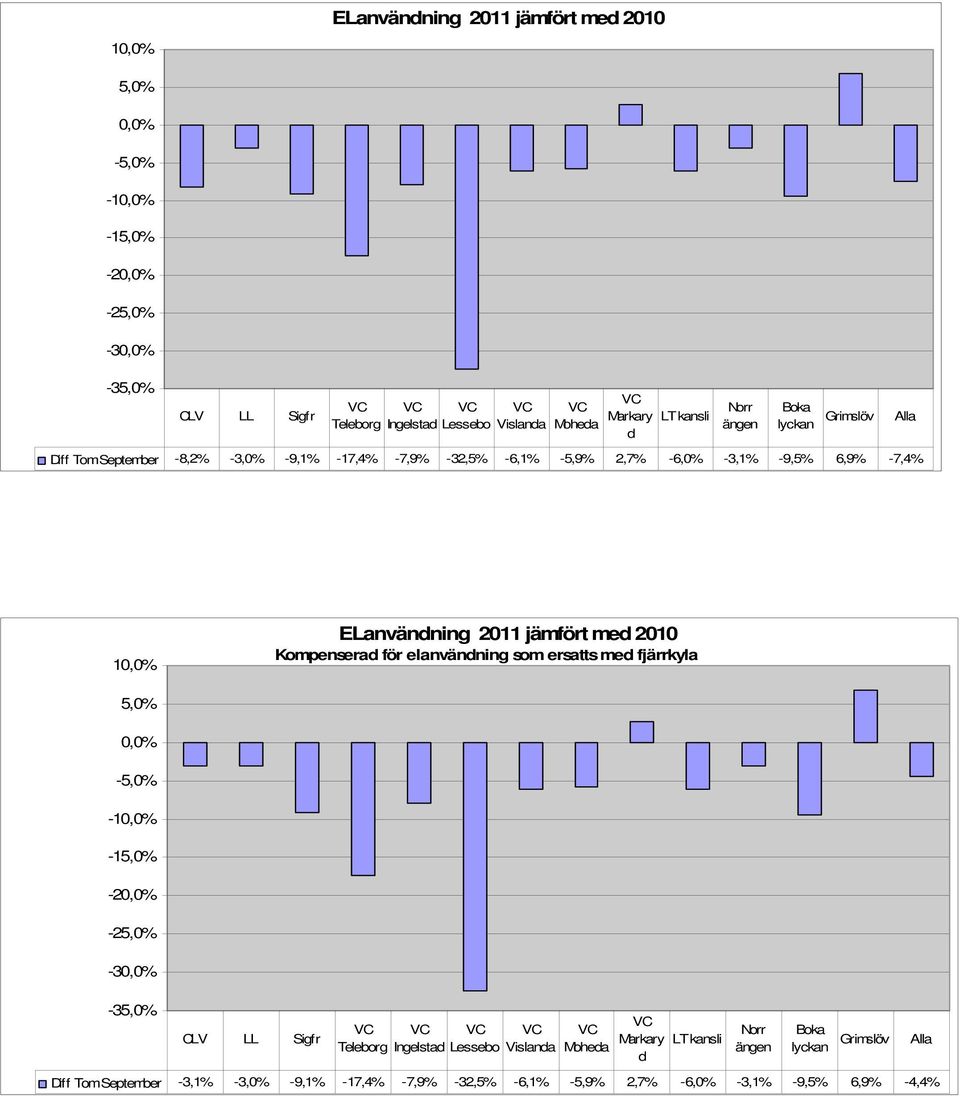 jämfört me 2010 Kompensera för elanvänning som ersatts me fjärrkyla 5,0% -5,0% - -15,0% -25,0% -35,0% CLV LL Sigfr Ingelsta Lessebo