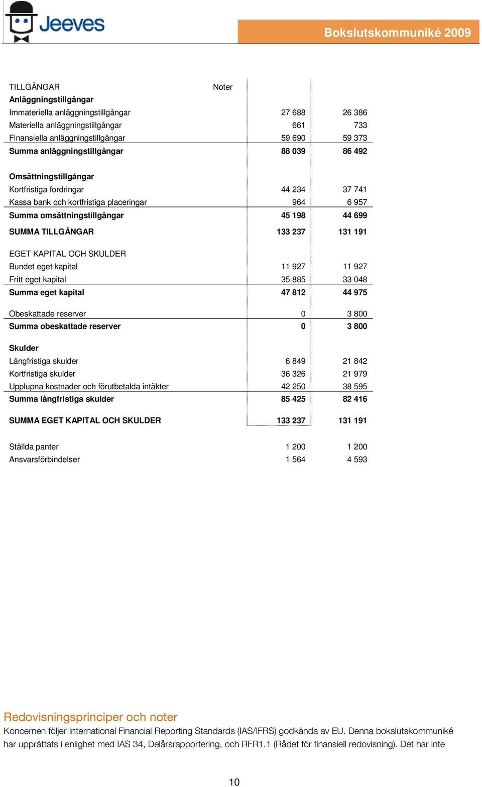 TILLGÅNGAR 133 237 131 191 EGET KAPITAL OCH SKULDER Bundet eget kapital 11 927 11 927 Fritt eget kapital 35 885 33 048 Summa eget kapital 47 812 44 975 Obeskattade reserver 0 3 800 Summa obeskattade