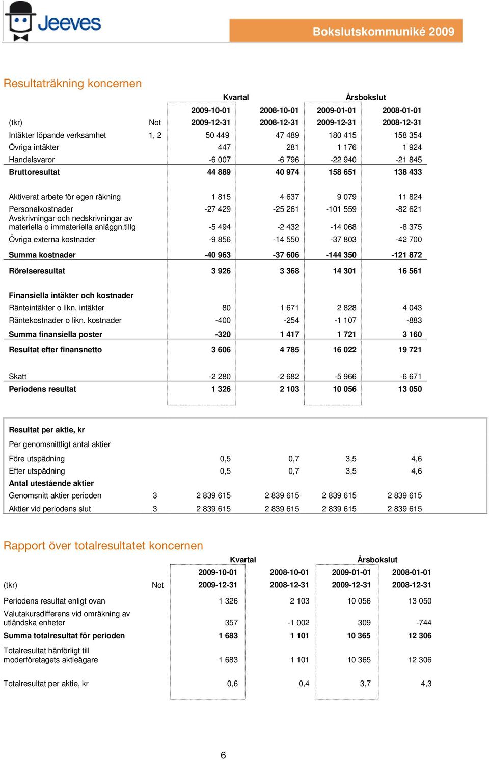 Personalkostnader -27 429-25 261-101 559-82 621 Avskrivningar och nedskrivningar av materiella o immateriella anläggn.