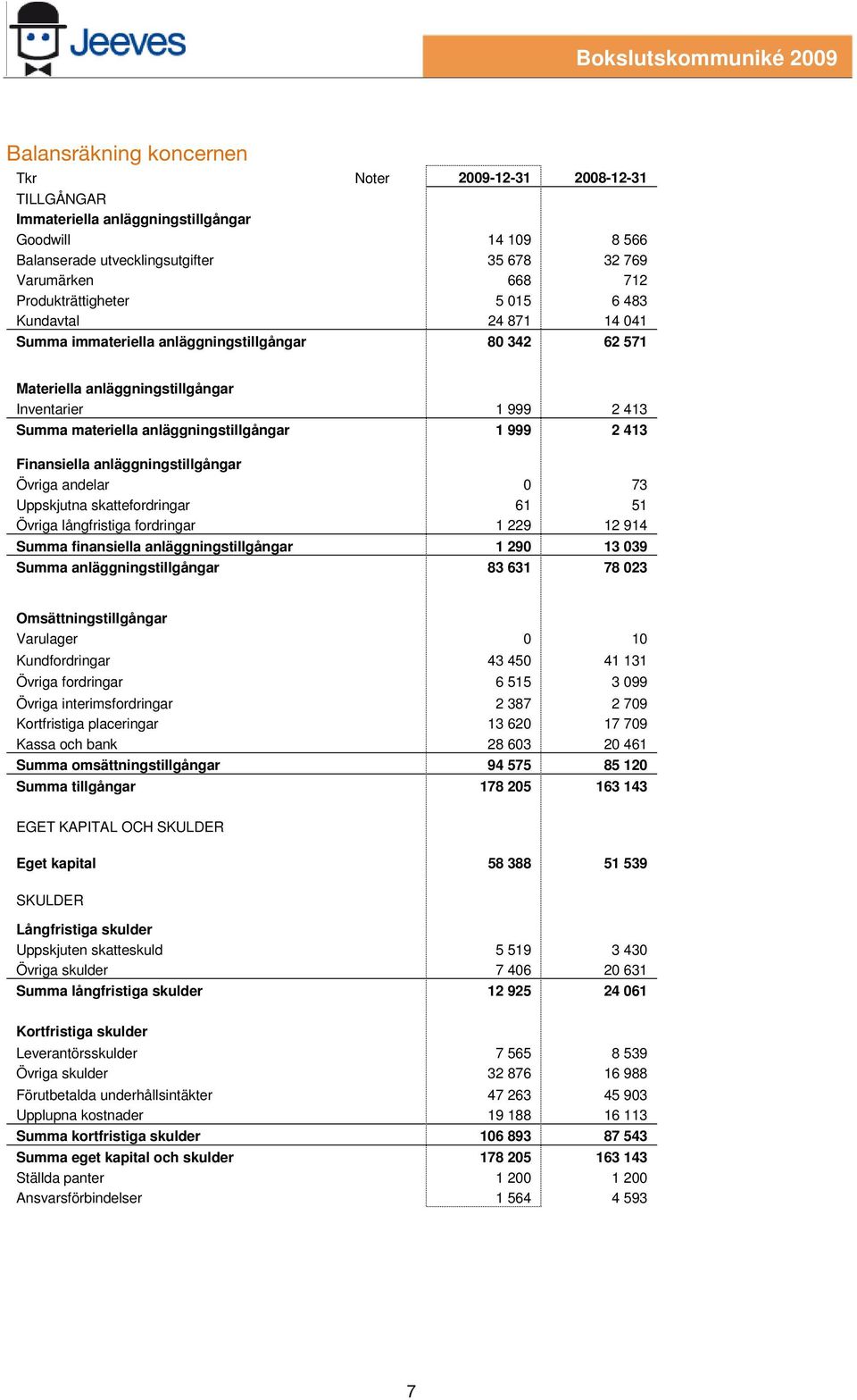 anläggningstillgångar 1 999 2 413 Finansiella anläggningstillgångar Övriga andelar 0 73 Uppskjutna skattefordringar 61 51 Övriga långfristiga fordringar 1 229 12 914 Summa finansiella