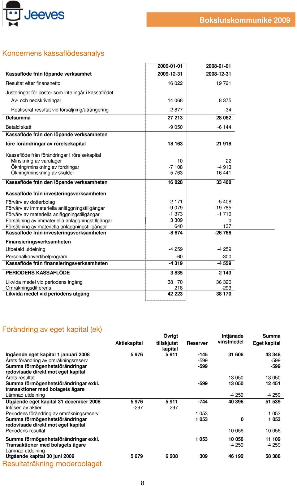 före förändringar av rörelsekapital 18 163 21 918 Kassaflöde från förändringar i rörelsekapital Minskning av varulager 10 22 Ökning/minskning av fordringar -7 108-4 913 Ökning/minskning av skulder 5