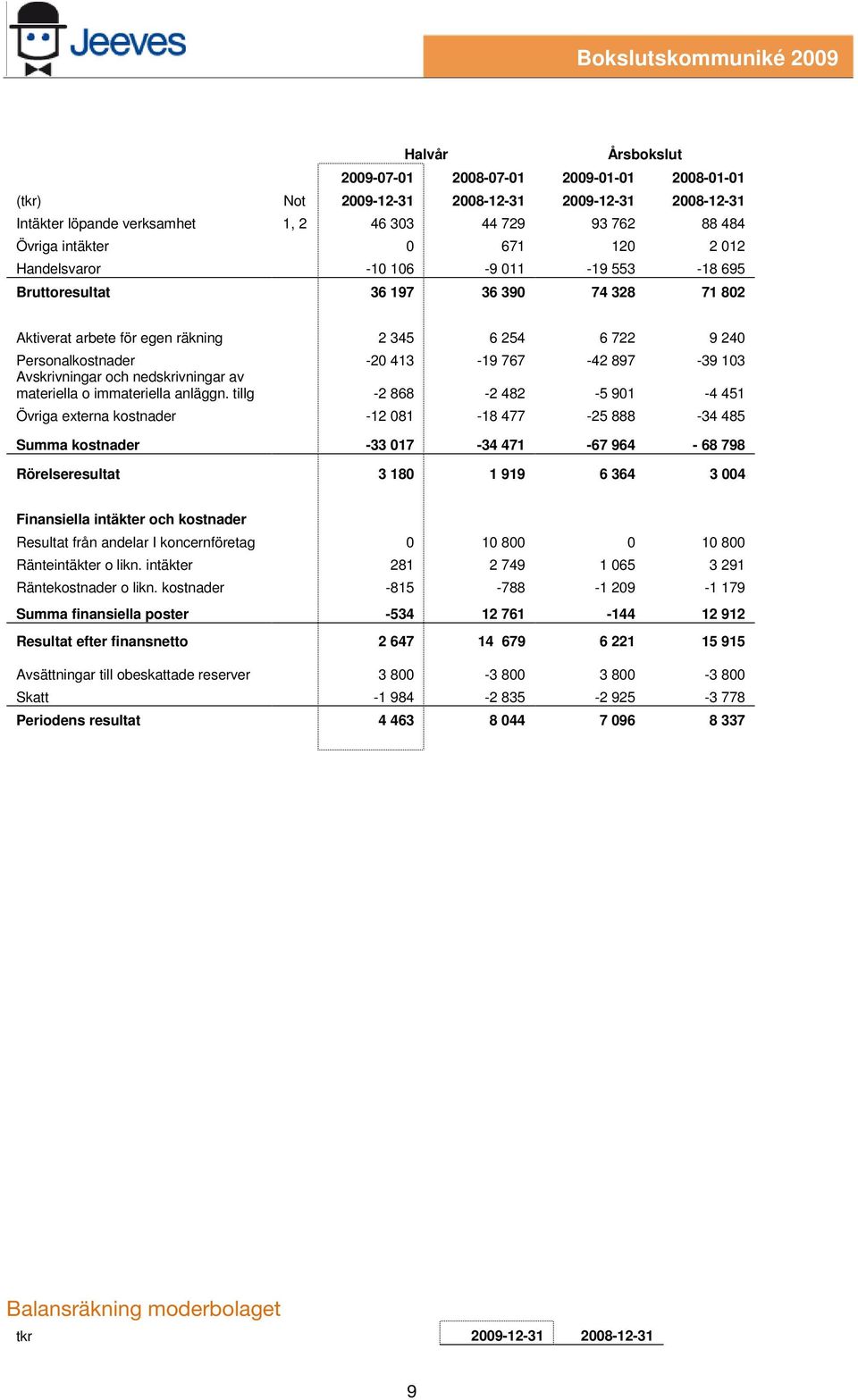 Avskrivningar och nedskrivningar av materiella o immateriella anläggn.