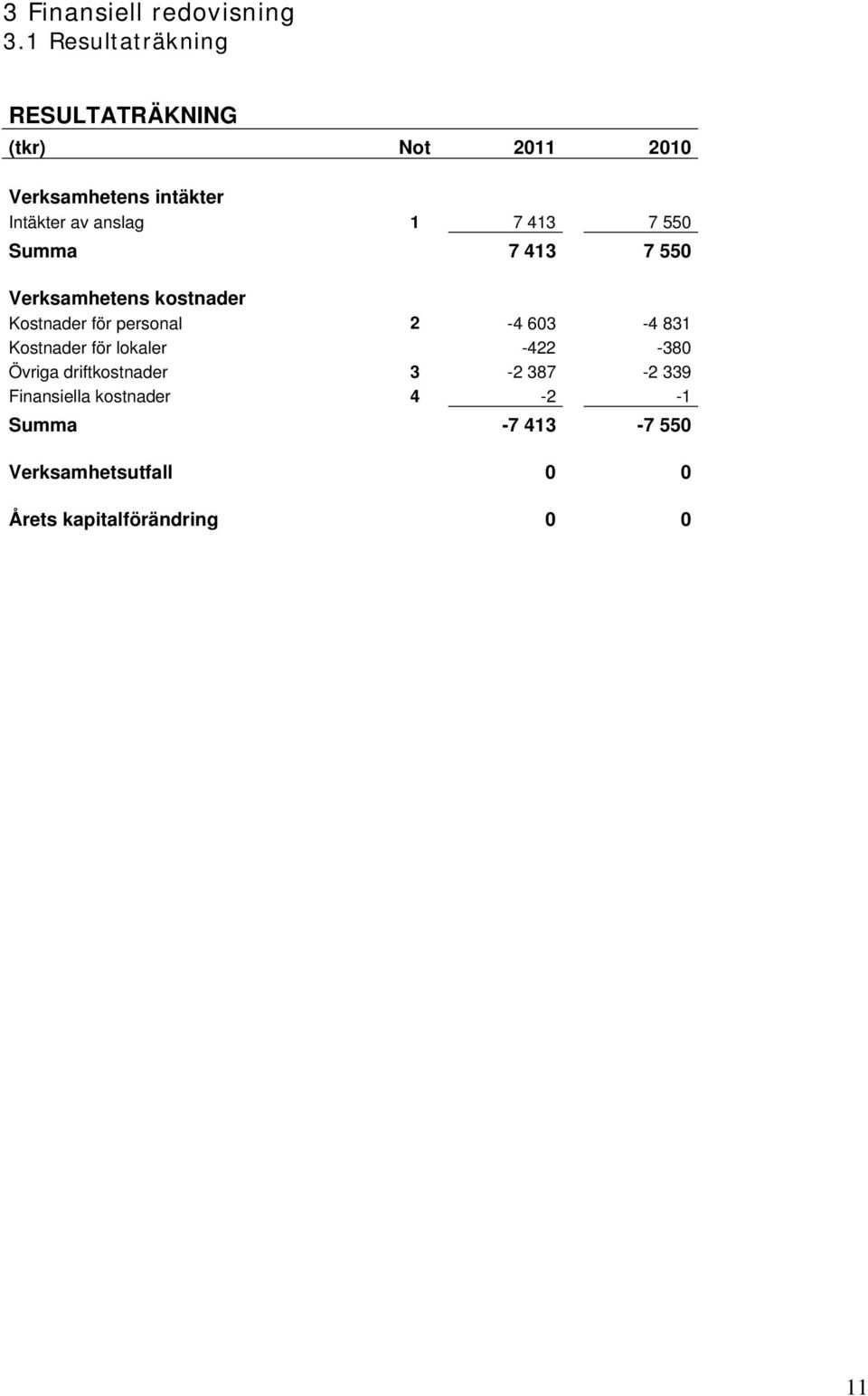 1 7 413 7 550 Summa 7 413 7 550 Verksamhetens kostnader Kostnader för personal 2-4 603-4 831