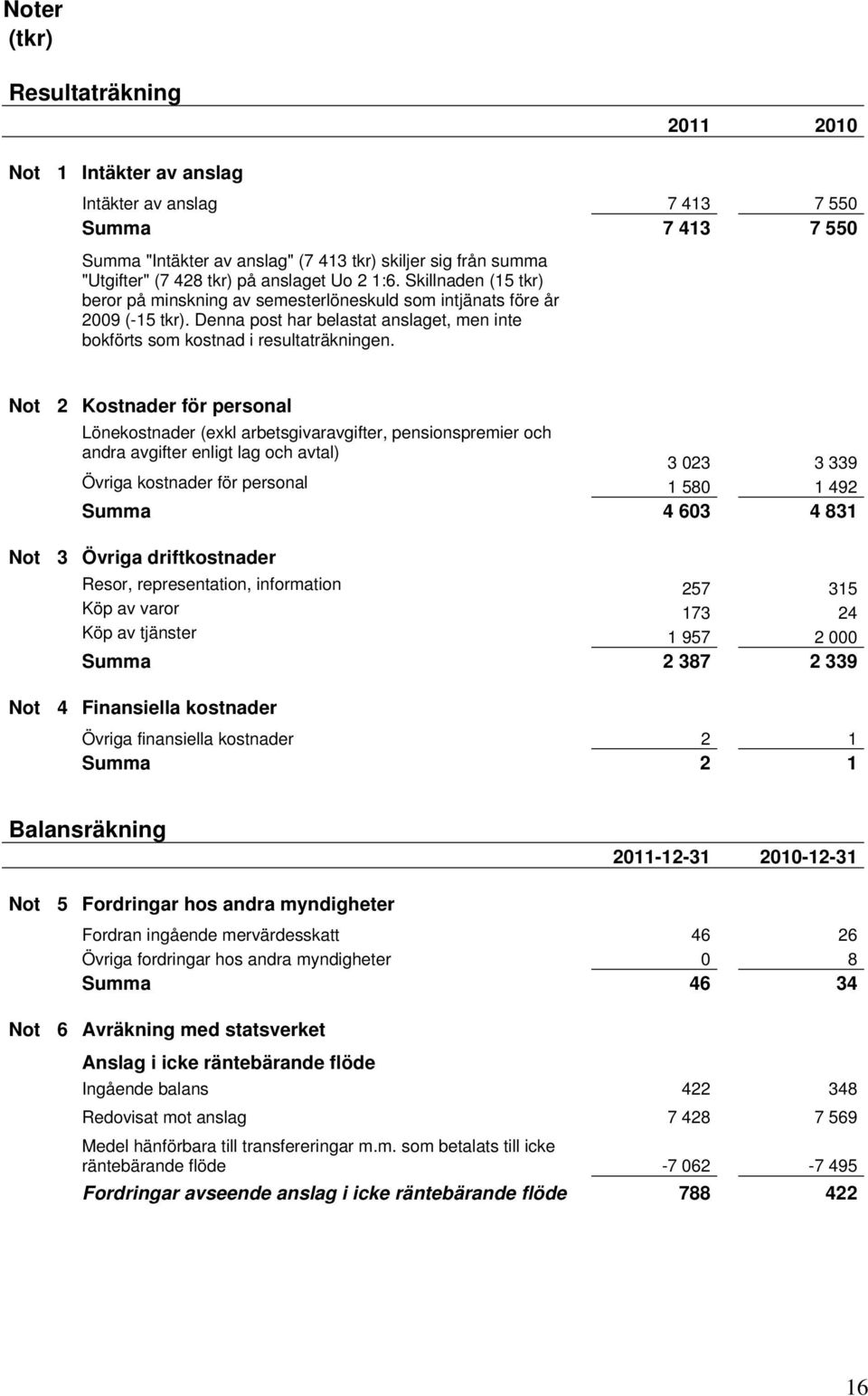 Denna post har belastat anslaget, men inte bokförts som kostnad i resultaträkningen.