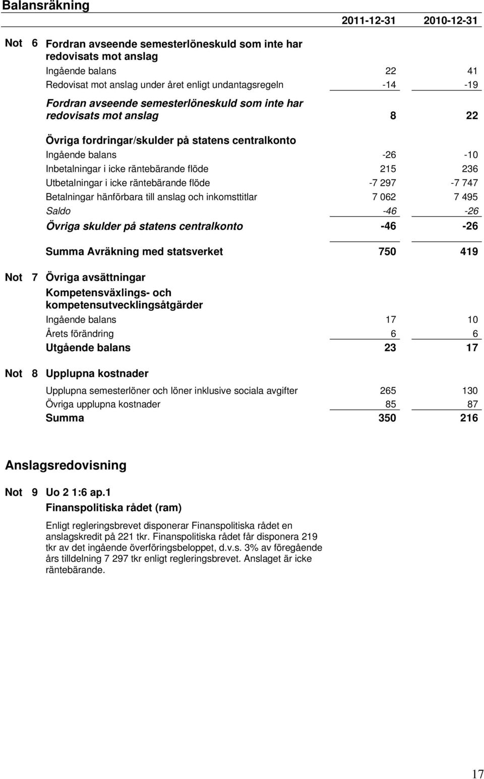 Utbetalningar i icke räntebärande flöde -7 297-7 747 Betalningar hänförbara till anslag och inkomsttitlar 7 062 7 495 Saldo -46-26 Övriga skulder på statens centralkonto -46-26 Summa Avräkning med