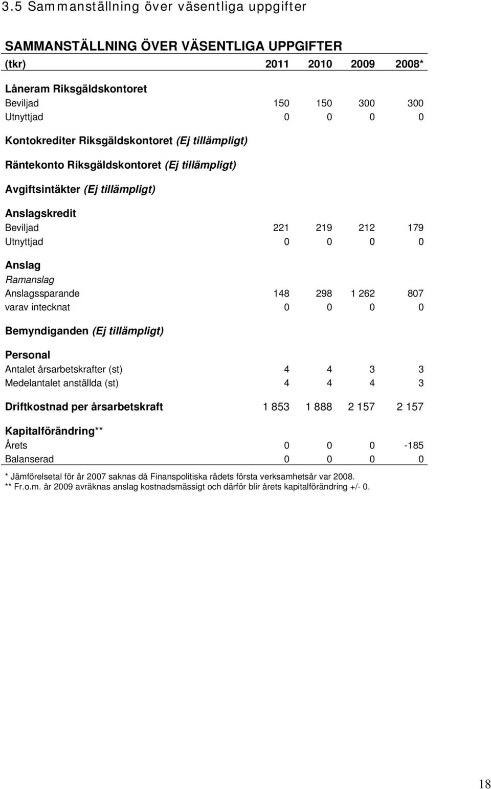 Anslagssparande 148 298 1 262 807 varav intecknat 0 0 0 0 Bemyndiganden (Ej tillämpligt) Personal Antalet årsarbetskrafter (st) 4 4 3 3 Medelantalet anställda (st) 4 4 4 3 Driftkostnad per