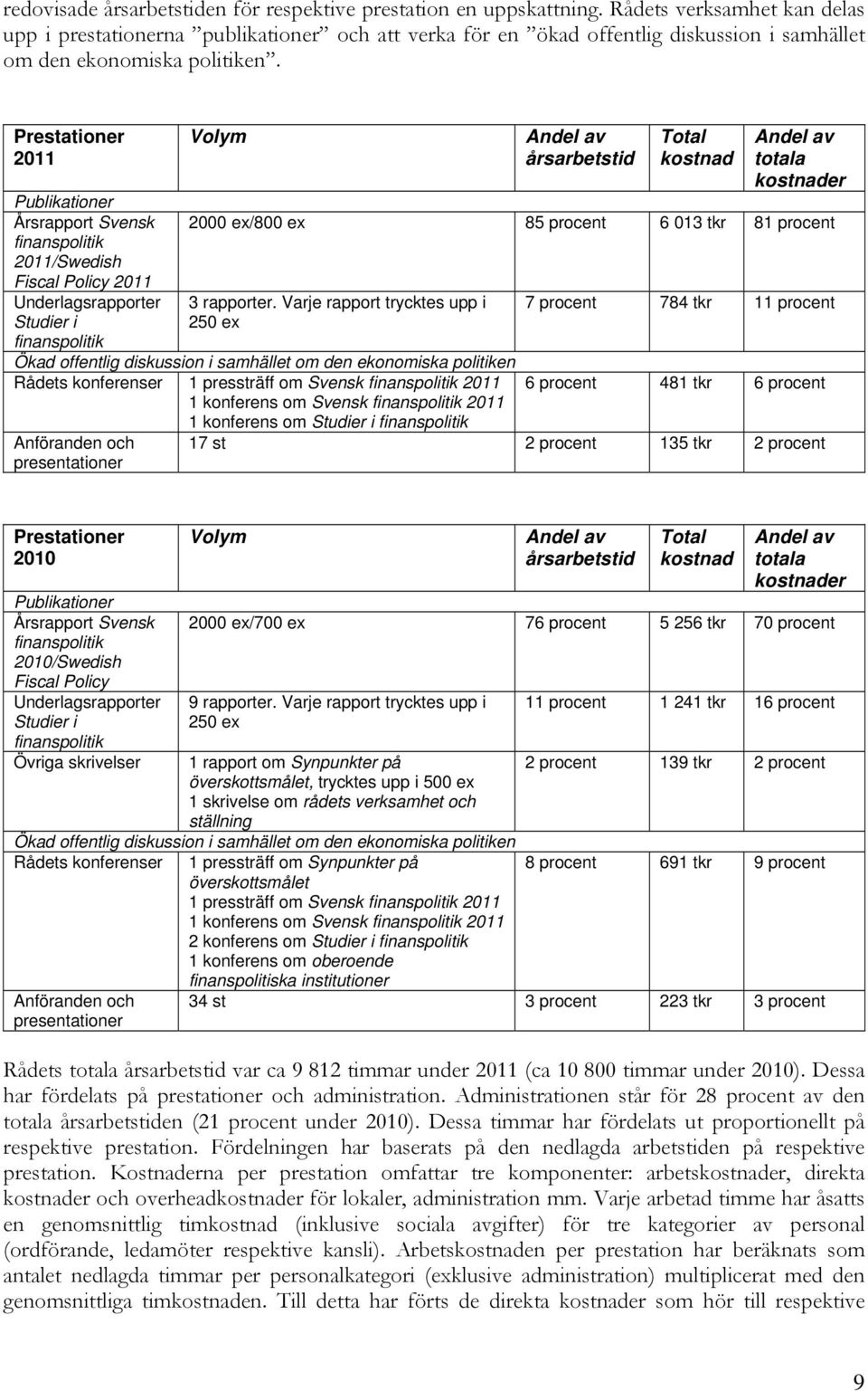 Prestationer 2011 Publikationer Årsrapport Svensk finanspolitik 2011/Swedish Fiscal Policy 2011 Underlagsrapporter Studier i Volym Andel av årsarbetstid Total kostnad Andel av totala kostnader 2000