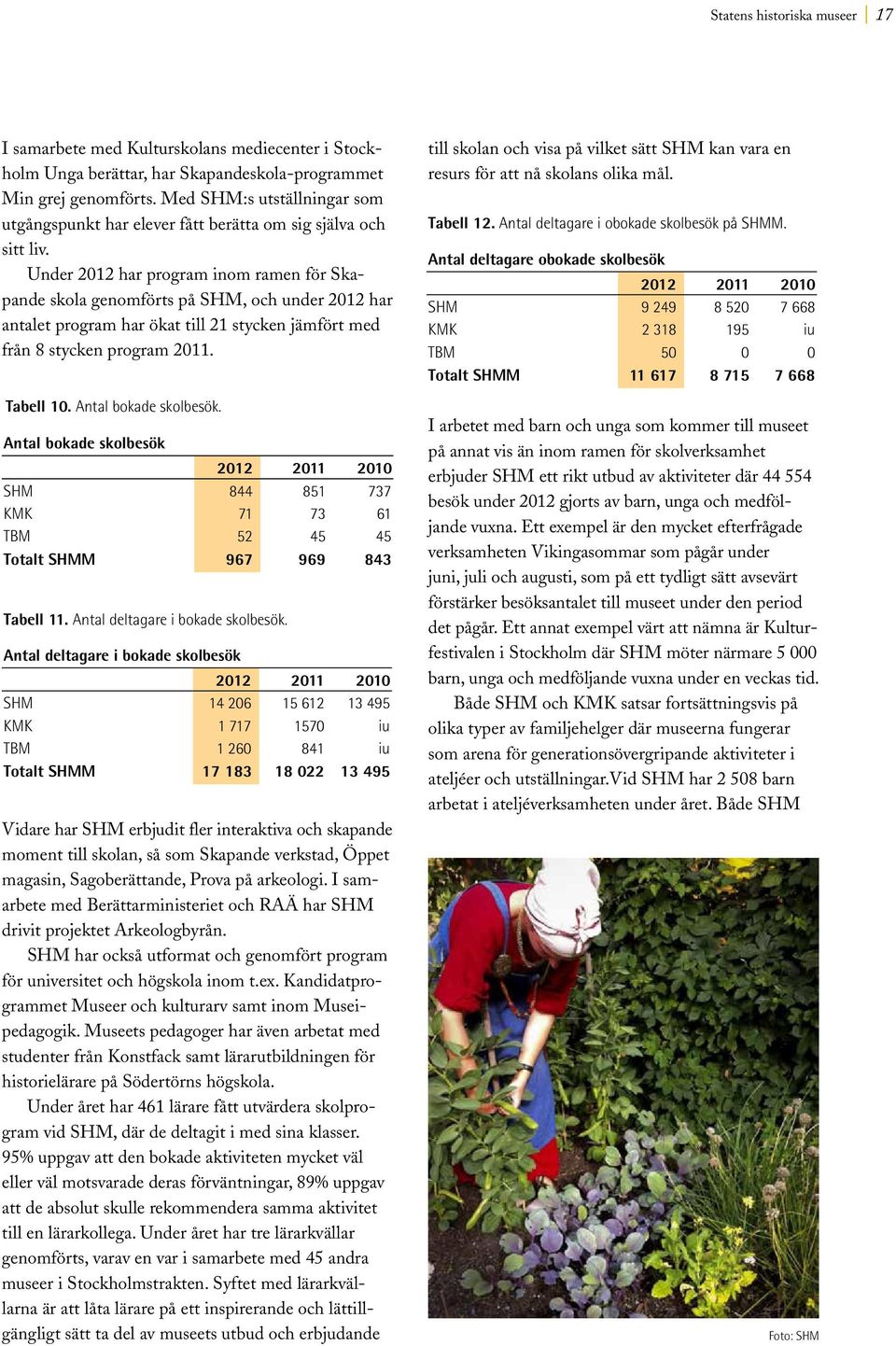 Under 2012 har program inom ramen för Skapande skola genomförts på SHM, och under 2012 har antalet program har ökat till 21 stycken jämfört med från 8 stycken program 2011. Tabell 10.