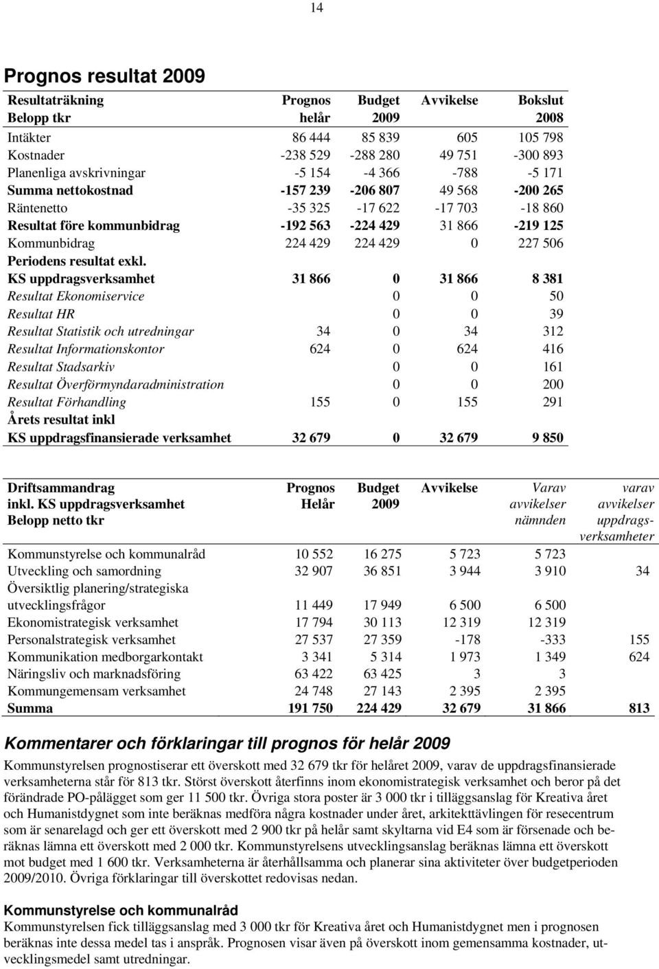 Kommunbidrag 224 429 224 429 0 227 506 Periodens resultat exkl.