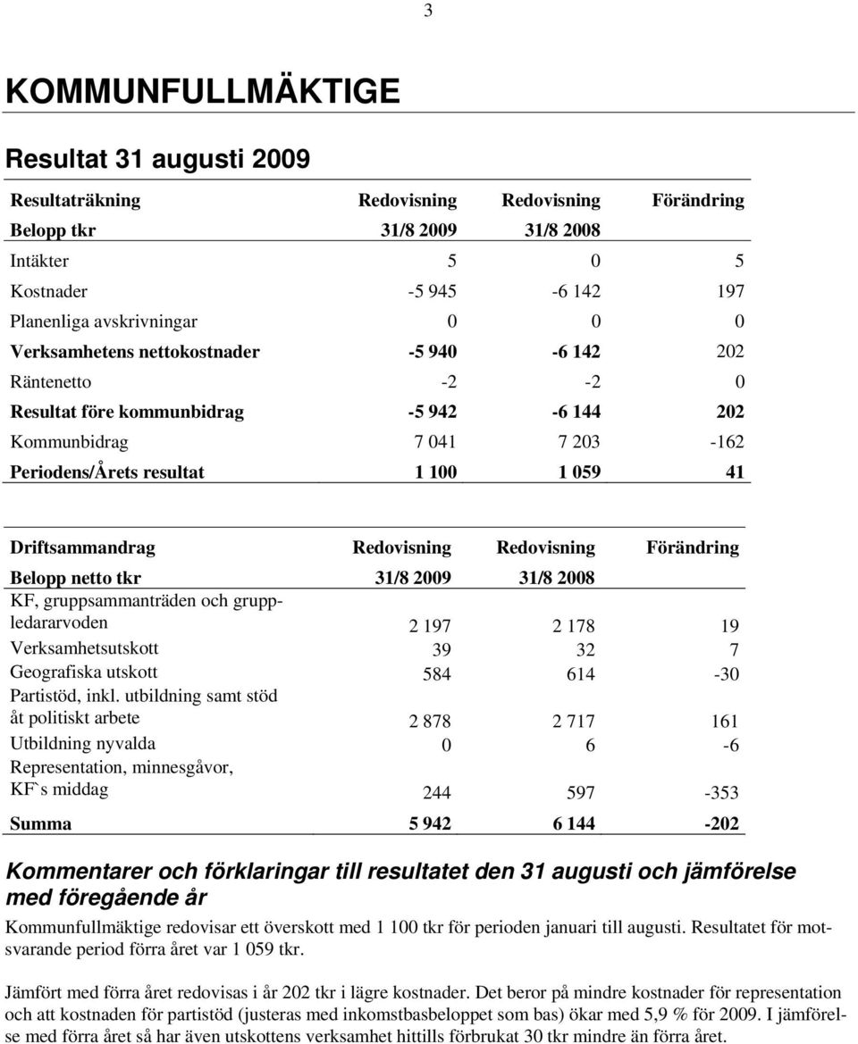 Redovisning Redovisning Förändring Belopp netto tkr 31/8 2009 31/8 2008 KF, gruppsammanträden och gruppledararvoden 2 197 2 178 19 Verksamhetsutskott 39 32 7 Geografiska utskott 584 614-30 Partistöd,