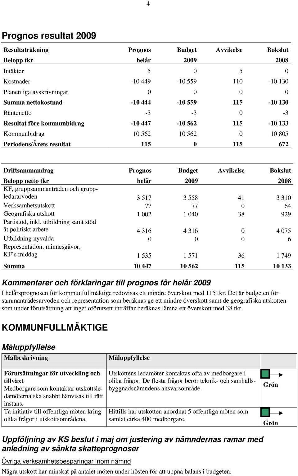 Driftsammandrag Prognos Budget Avvikelse Bokslut Belopp netto tkr helår 2009 2008 KF, gruppsammanträden och gruppledararvoden 3 517 3 558 41 3 310 Verksamhetsutskott 77 77 0 64 Geografiska utskott 1