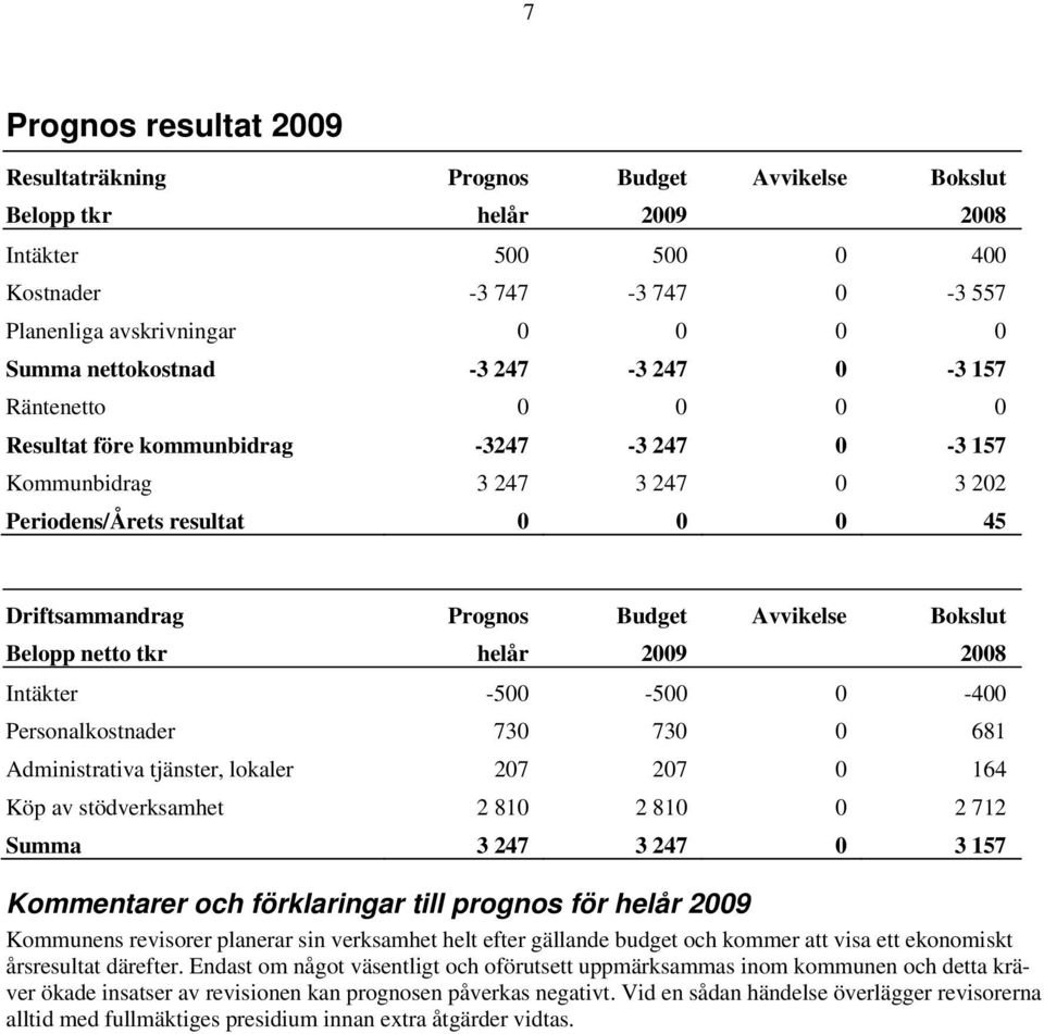 Avvikelse Bokslut Belopp netto tkr helår 2009 2008 Intäkter -500-500 0-400 Personalkostnader 730 730 0 681 Administrativa tjänster, lokaler 207 207 0 164 Köp av stödverksamhet 2 810 2 810 0 2 712