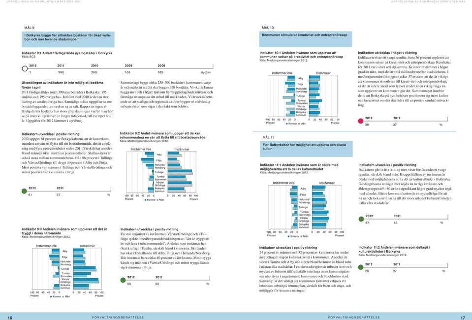 Procent UPPFÖLJNING AV KOMMUNFULLMÄKTIGES MÅL BOTKYRKA KOMMUN 16 Indikator 9:1 Antalet färdigställda nya bostäder i Botkyrka Källa: SCB 2012 2011 2010 2009 2008?