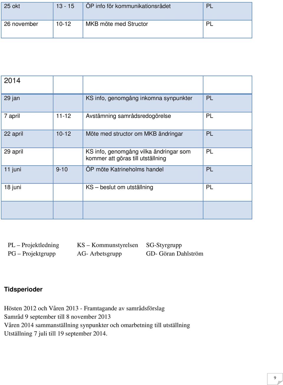 Katrineholms handel 18 juni KS beslut om utställning Projektledning KS Kommunstyrelsen SG-Styrgrupp PG Projektgrupp AG- Arbetsgrupp GD- Göran Dahlström Tidsperioder Hösten 2012