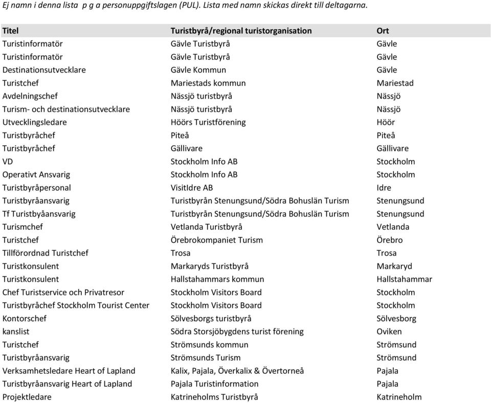 Mariestad Avdelningschef Nässjö turistbyrå Nässjö Turism- och destinationsutvecklare Nässjö turistbyrå Nässjö Utvecklingsledare Höörs Turistförening Höör Turistbyråchef Piteå Piteå Turistbyråchef
