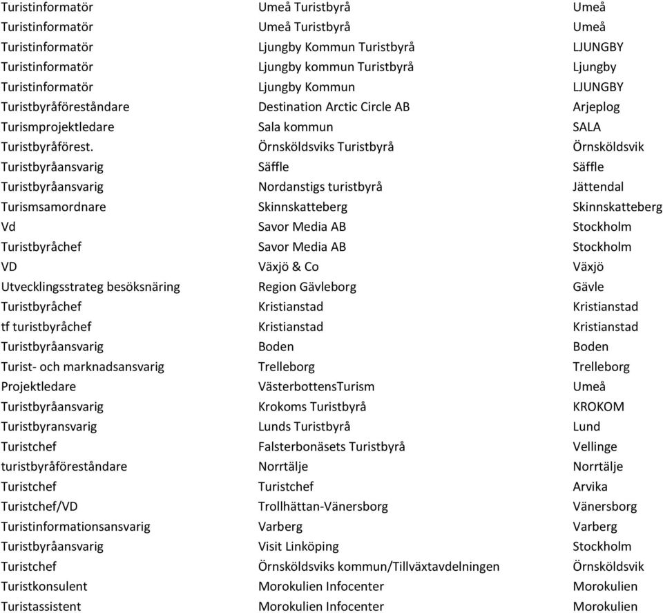 Örnsköldsviks Turistbyrå Örnsköldsvik Turistbyråansvarig Säffle Säffle Turistbyråansvarig Nordanstigs turistbyrå Jättendal Turismsamordnare Skinnskatteberg Skinnskatteberg Vd Savor Media AB Stockholm